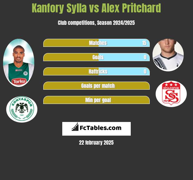 Kanfory Sylla vs Alex Pritchard h2h player stats