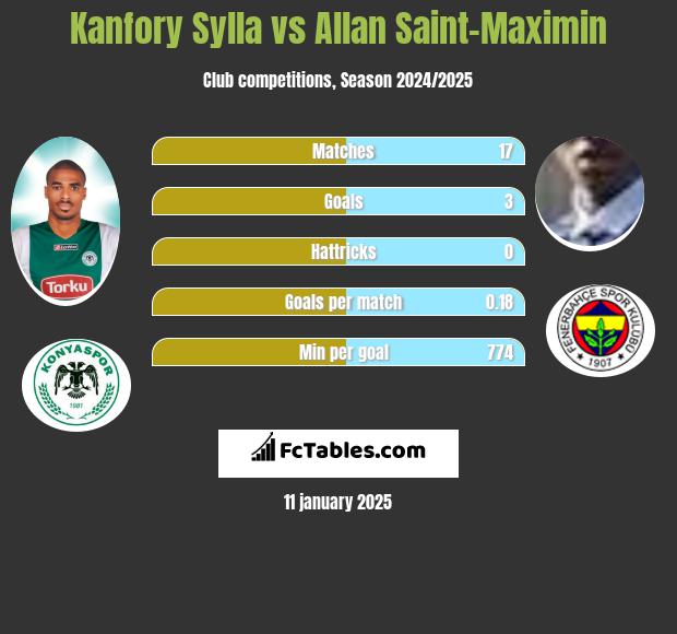 Kanfory Sylla vs Allan Saint-Maximin h2h player stats