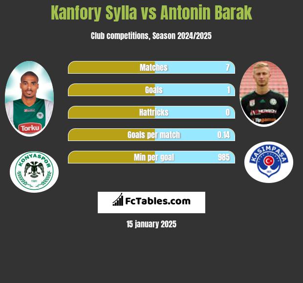 Kanfory Sylla vs Antonin Barak h2h player stats