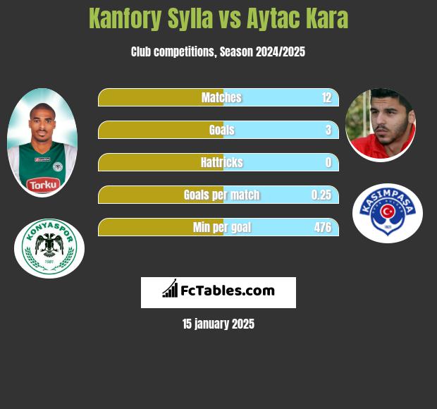 Kanfory Sylla vs Aytac Kara h2h player stats