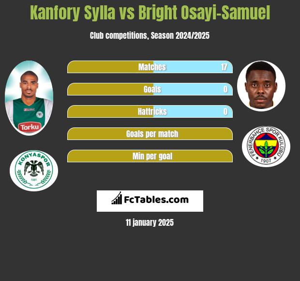 Kanfory Sylla vs Bright Osayi-Samuel h2h player stats