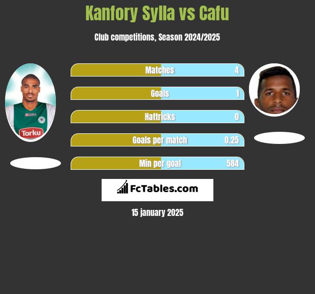 Kanfory Sylla vs Cafu h2h player stats