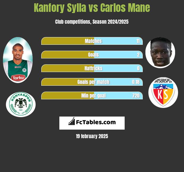 Kanfory Sylla vs Carlos Mane h2h player stats