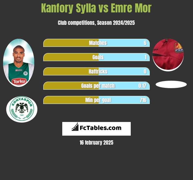 Kanfory Sylla vs Emre Mor h2h player stats