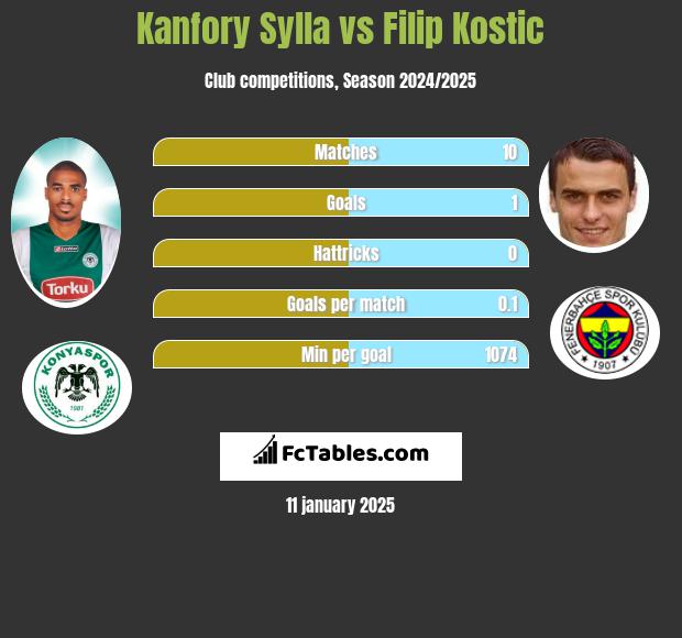 Kanfory Sylla vs Filip Kostic h2h player stats