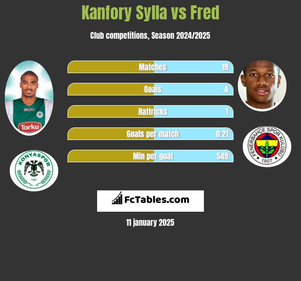 Kanfory Sylla vs Fred h2h player stats