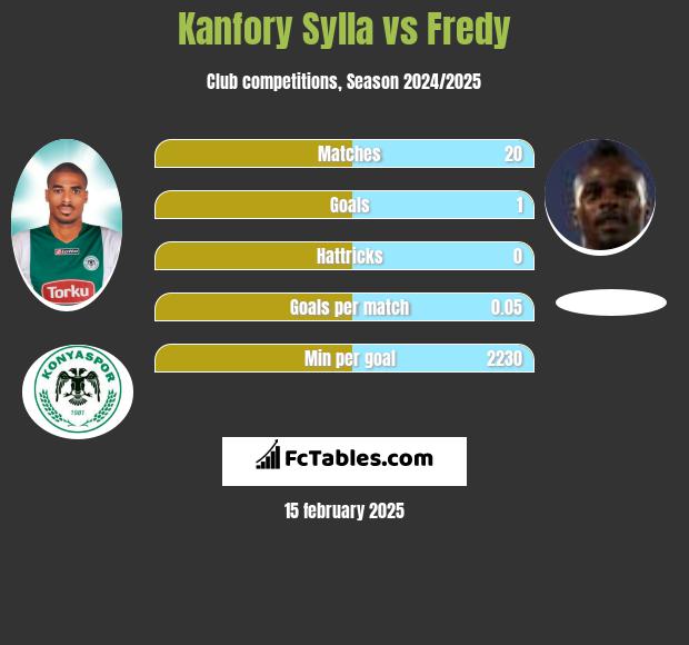 Kanfory Sylla vs Fredy h2h player stats