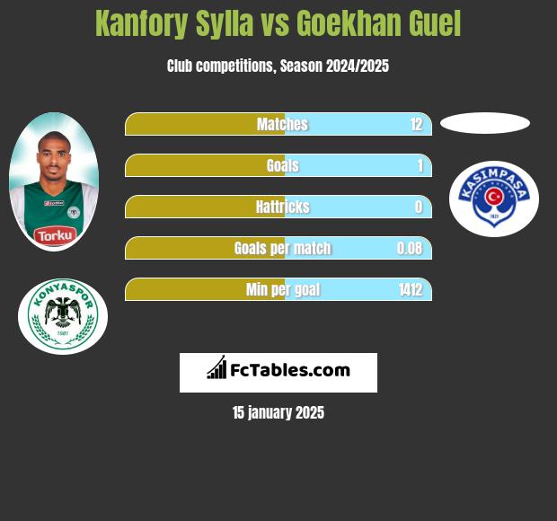 Kanfory Sylla vs Goekhan Guel h2h player stats