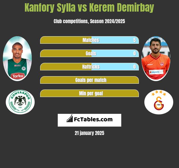 Kanfory Sylla vs Kerem Demirbay h2h player stats