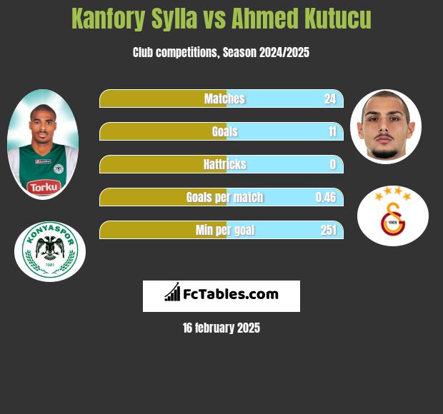 Kanfory Sylla vs Ahmed Kutucu h2h player stats