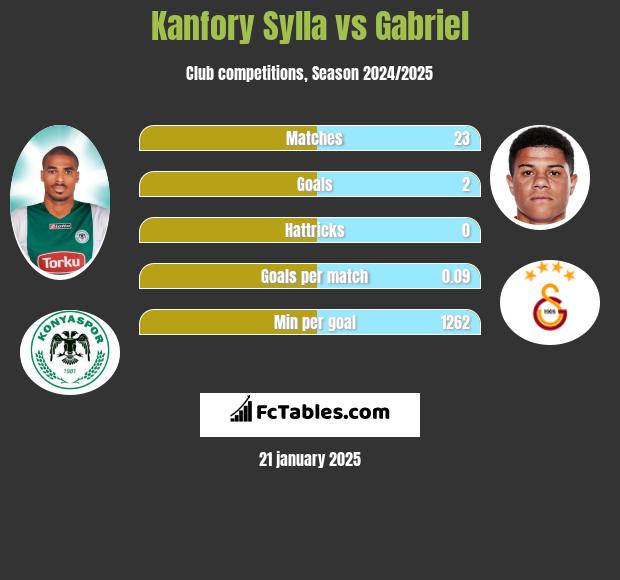 Kanfory Sylla vs Gabriel h2h player stats