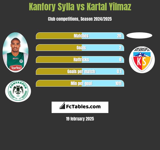 Kanfory Sylla vs Kartal Yilmaz h2h player stats