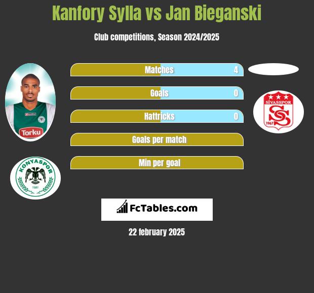 Kanfory Sylla vs Jan Bieganski h2h player stats