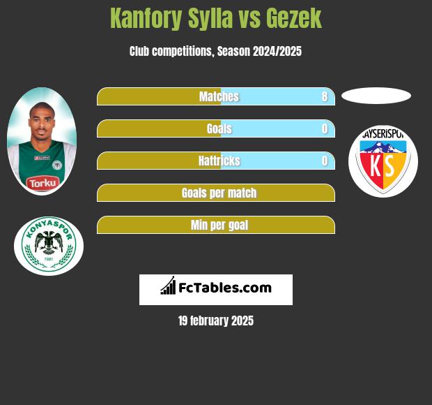 Kanfory Sylla vs Gezek h2h player stats