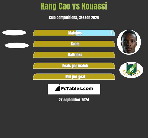 Kang Cao vs Kouassi h2h player stats