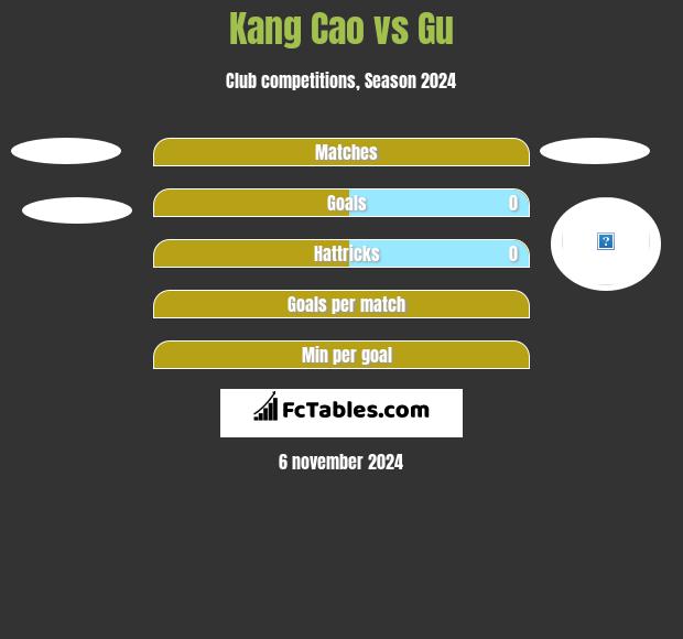 Kang Cao vs Gu h2h player stats