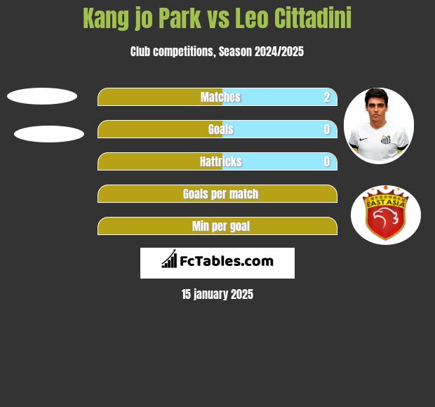 Kang jo Park vs Leo Cittadini h2h player stats