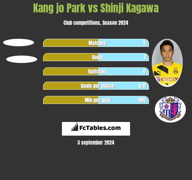 Kang jo Park vs Shinji Kagawa h2h player stats