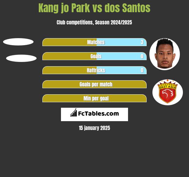 Kang jo Park vs dos Santos h2h player stats