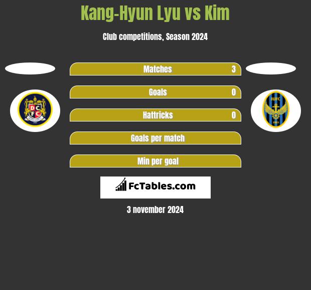 Kang-Hyun Lyu vs Kim h2h player stats