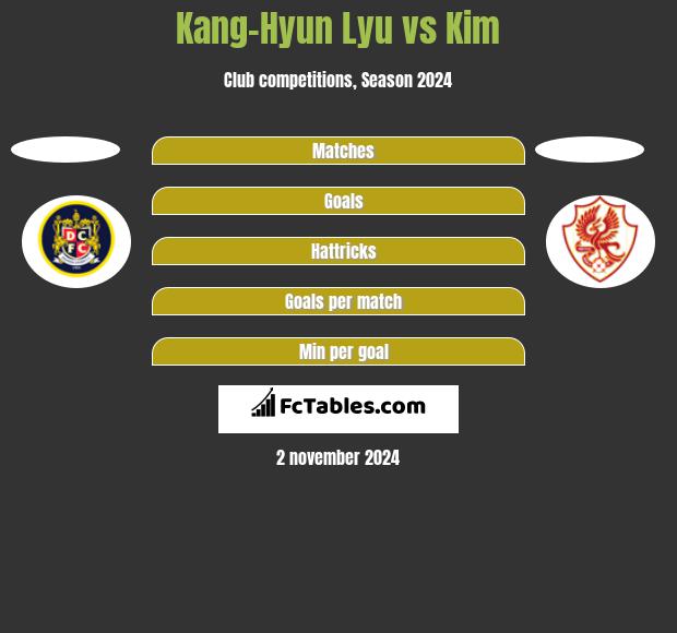 Kang-Hyun Lyu vs Kim h2h player stats