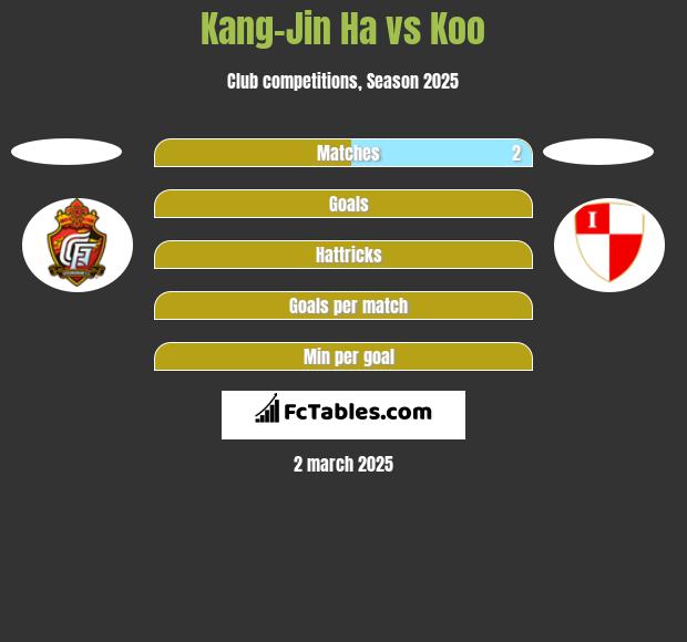 Kang-Jin Ha vs Koo h2h player stats