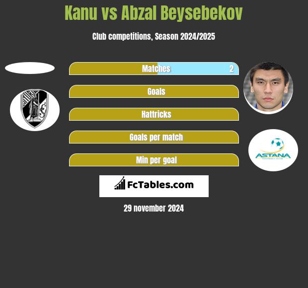 Kanu vs Abzał Bejsebekow h2h player stats