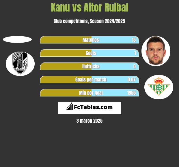 Kanu vs Aitor Ruibal h2h player stats