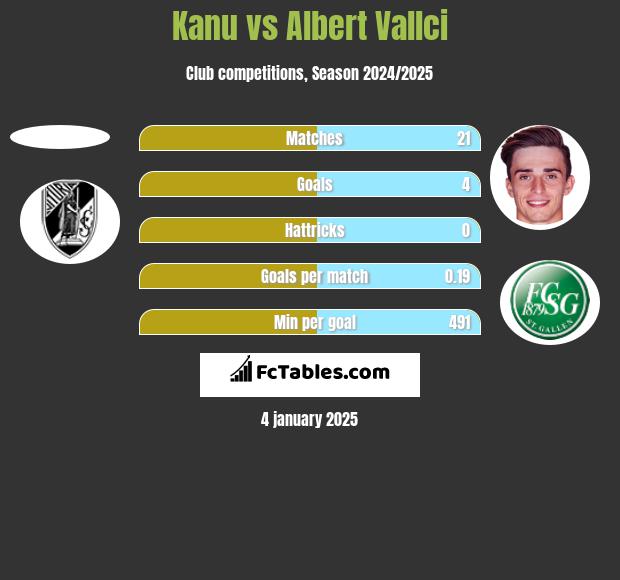 Kanu vs Albert Vallci h2h player stats