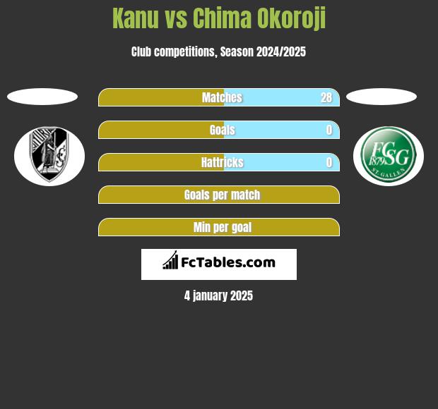 Kanu vs Chima Okoroji h2h player stats