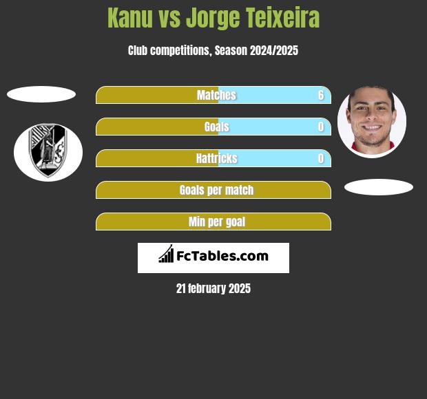 Kanu vs Jorge Teixeira h2h player stats