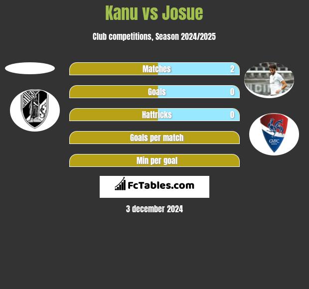 Kanu vs Josue h2h player stats