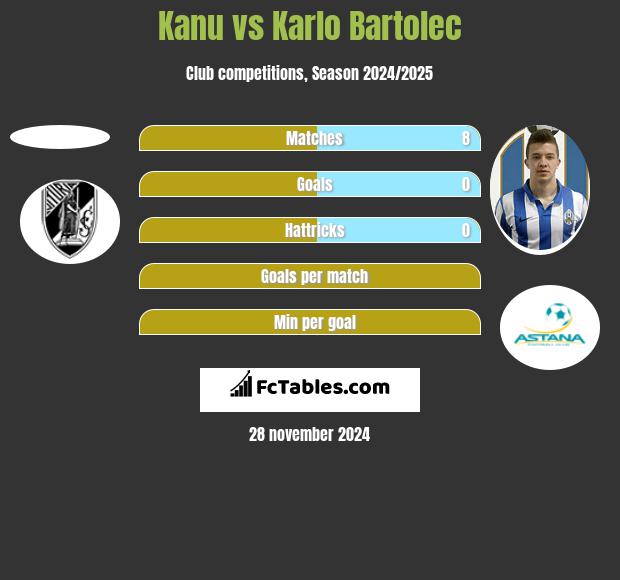 Kanu vs Karlo Bartolec h2h player stats