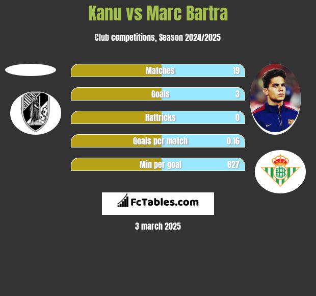 Kanu vs Marc Bartra h2h player stats