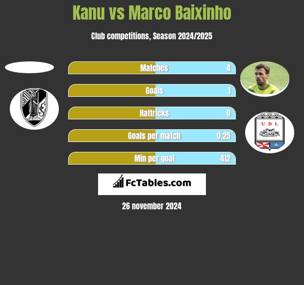 Kanu vs Marco Baixinho h2h player stats