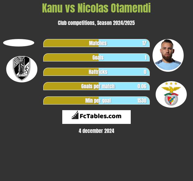 Kanu vs Nicolas Otamendi h2h player stats