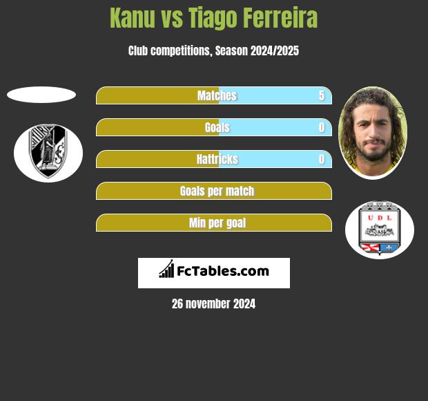 Kanu vs Tiago Ferreira h2h player stats