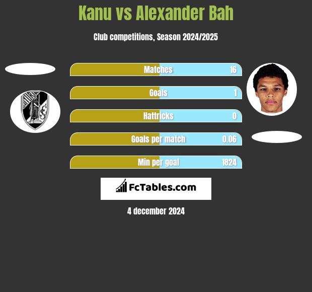 Kanu vs Alexander Bah h2h player stats