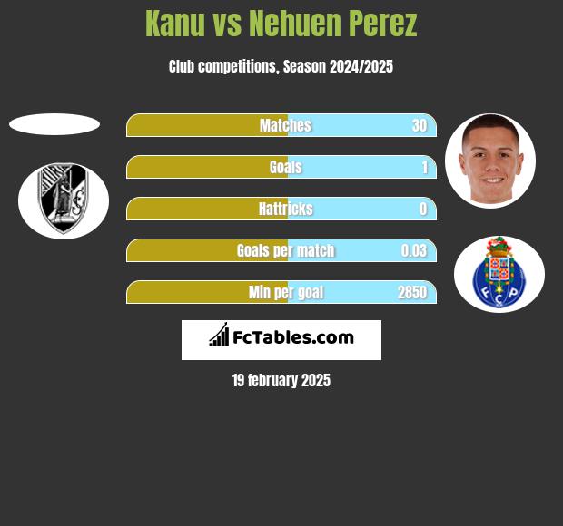 Kanu vs Nehuen Perez h2h player stats