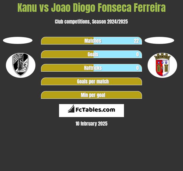 Kanu vs Joao Diogo Fonseca Ferreira h2h player stats