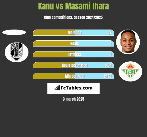 Kanu vs Masami Ihara h2h player stats