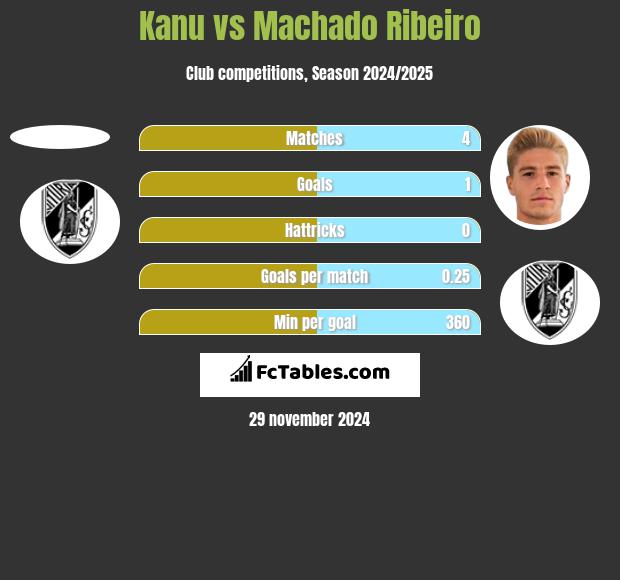 Kanu vs Machado Ribeiro h2h player stats