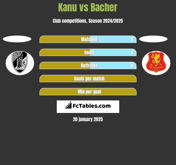 Kanu vs Bacher h2h player stats