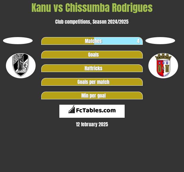 Kanu vs Chissumba Rodrigues h2h player stats