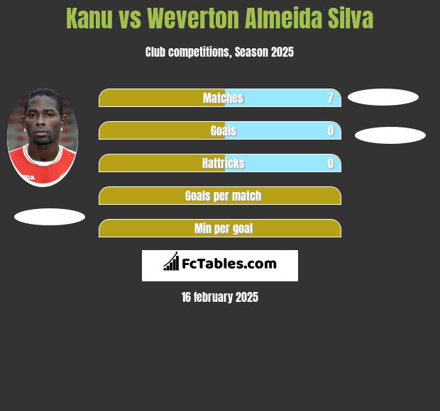 Kanu vs Weverton Almeida Silva h2h player stats