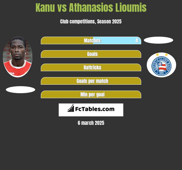 Kanu vs Athanasios Lioumis h2h player stats