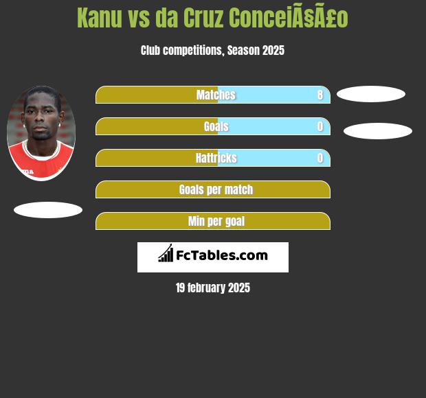 Kanu vs da Cruz ConceiÃ§Ã£o h2h player stats