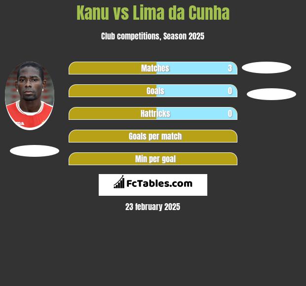 Kanu vs Lima da Cunha h2h player stats