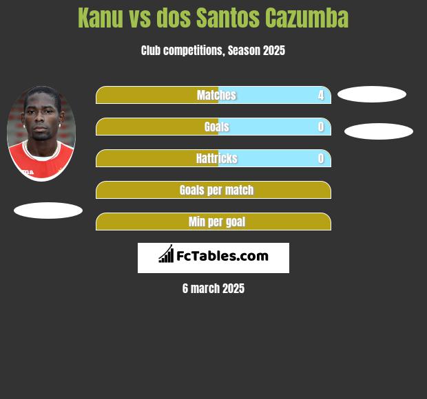 Kanu vs dos Santos Cazumba h2h player stats