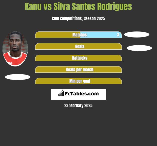 Kanu vs Silva Santos Rodrigues h2h player stats